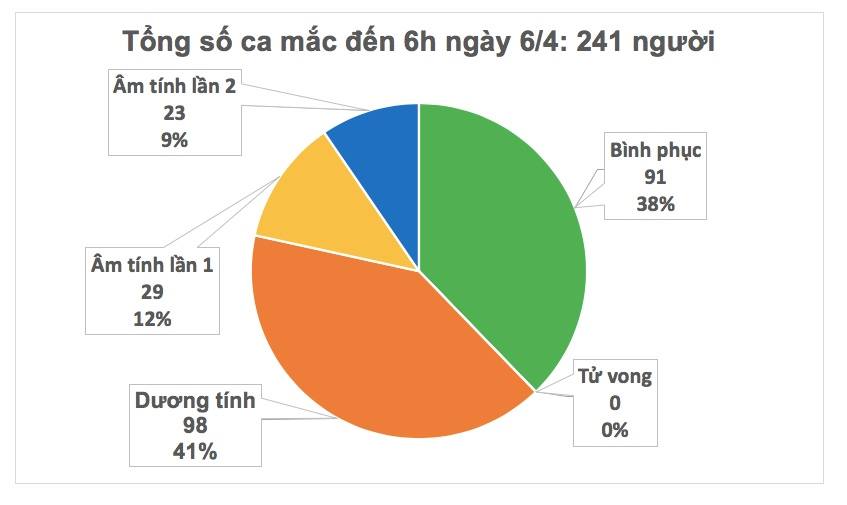 Hai buổi sáng liên tiếp, Việt Nam không ghi nhận ca mắc mới COVID-19