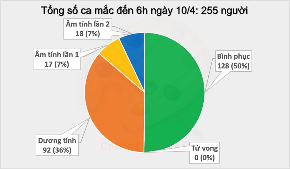 Thêm một buổi sáng không ghi nhận ca mắc mới COVID-19, sẽ có 14 ca khỏi bệnh trong ngày 10/4