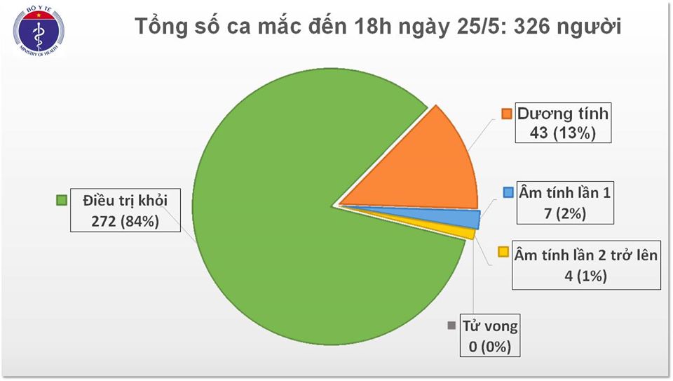 Chiều 25/5, có 1 bệnh nhân COVID-19 trở về từ Pháp, được cách ly ngay, nam phi công người Anh vẫn trong tình trạng nặng