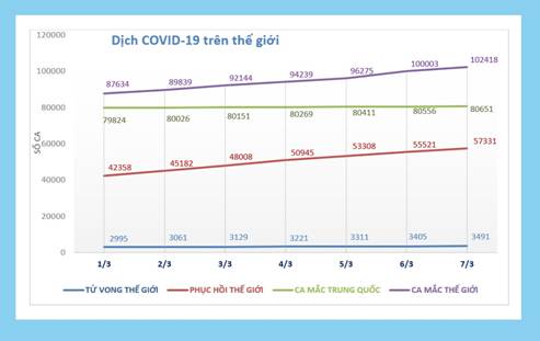 CẬP NHẬT dịch COVID-19 và ứng phó tới ngày 8/3