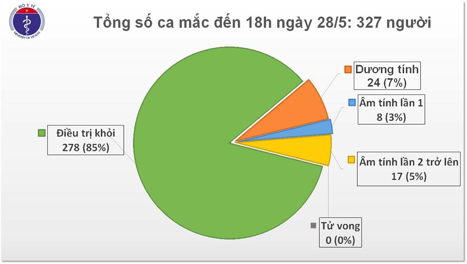 Chiều 28/5, không có ca mắc mới COVID-19, tiếp tục quản lý chặt người nhập cảnh