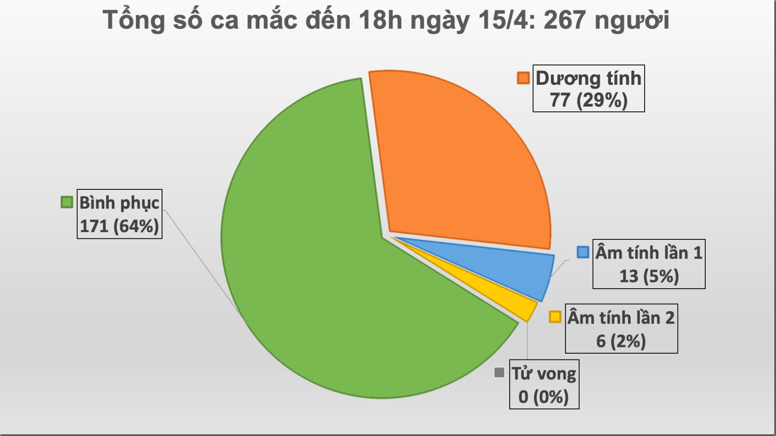 Không ghi nhận ca mắc mới COVID-19, Việt Nam đã chữa khỏi 64% ca bệnh