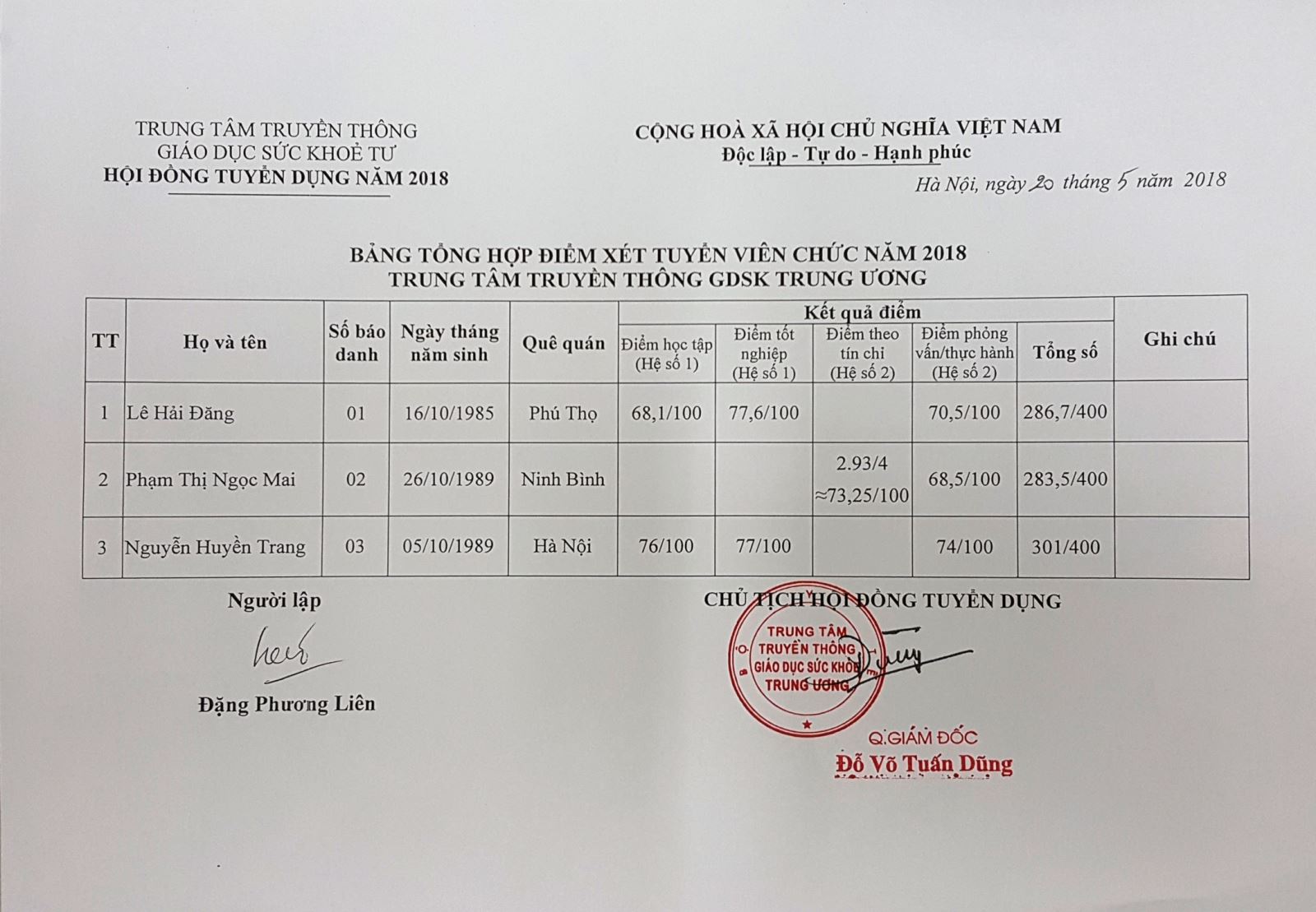 Bảng tổng hợp điểm xét tuyển viên chức năm 2018 - Trung tâm Truyền thông GDSK Trung ương)